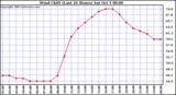  Wind Chill (Last 24 Hours)	