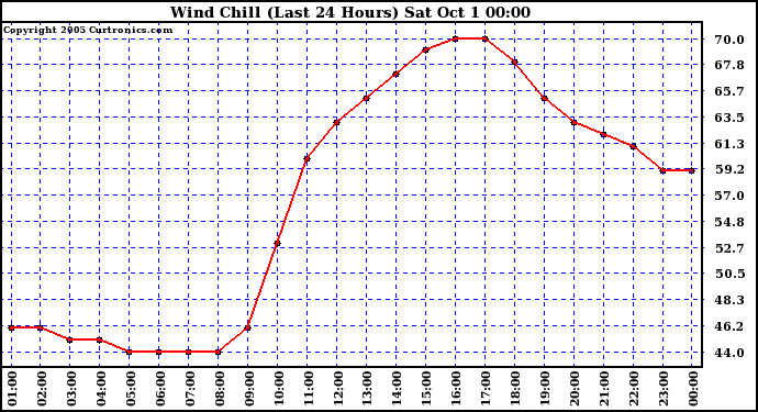  Wind Chill (Last 24 Hours)	