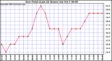  Dew Point (Last 24 Hours)	