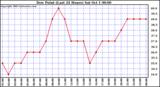  Dew Point (Last 24 Hours)	