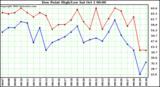  Dew Point High/Low	