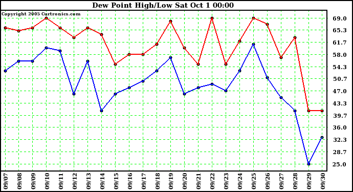  Dew Point High/Low	