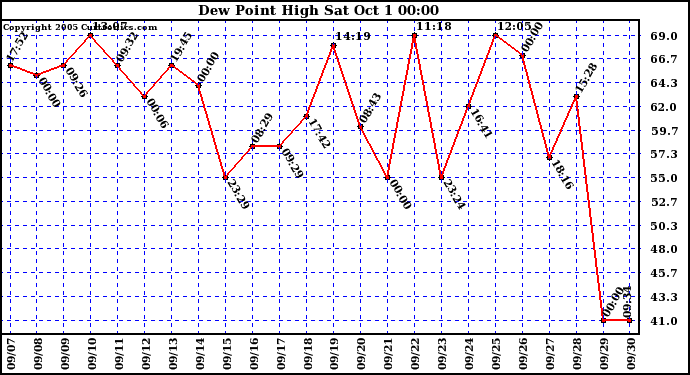  Dew Point High		