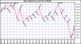  Dew Point Low			