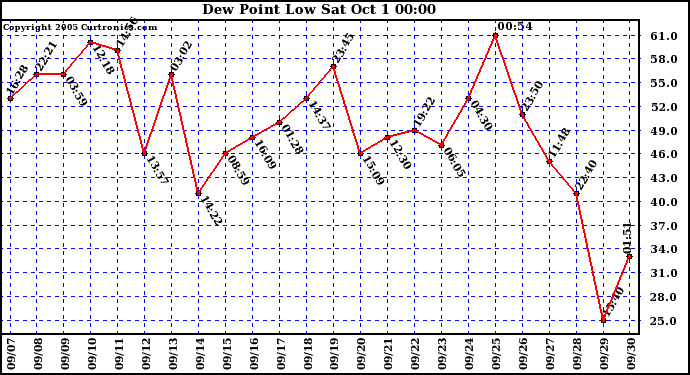  Dew Point Low			