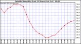  Outside Humidity (Last 24 Hours) 