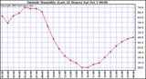  Outside Humidity (Last 24 Hours) 