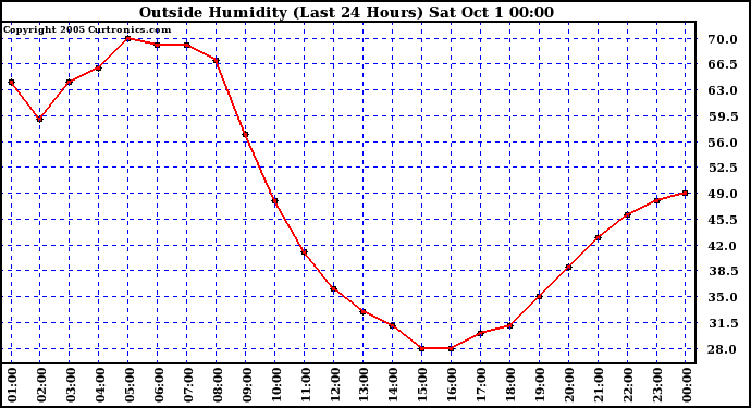  Outside Humidity (Last 24 Hours) 