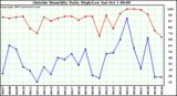  Outside Humidity Daily High/Low 