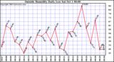  Outside Humidity Daily Low 