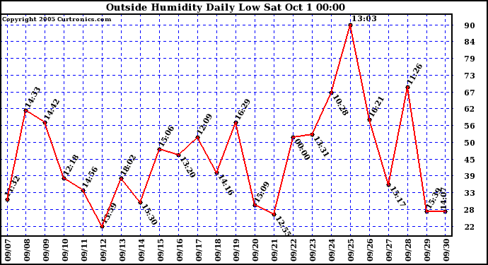  Outside Humidity Daily Low 