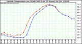  Outside Temperature (vs) Wind Chill (Last 24 Hours) 