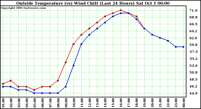  Outside Temperature (vs) Wind Chill (Last 24 Hours) 