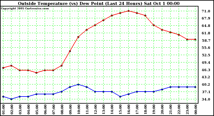  Outside Temperature (vs) Dew Point (Last 24 Hours) 