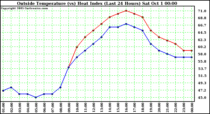  Outside Temperature (vs) Heat Index (Last 24 Hours)	