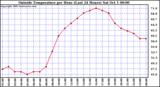  Outside Temperature per Hour (Last 24 Hours) 