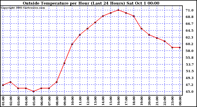  Outside Temperature per Hour (Last 24 Hours) 