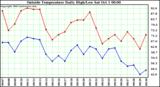  Outside Temperature Daily High/Low	