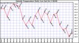  Outside Temperature Daily Low 