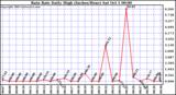  Rain Rate Daily High (Inches/Hour)	