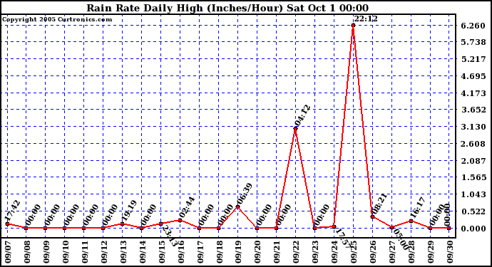  Rain Rate Daily High (Inches/Hour)	