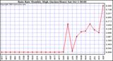  Rain Rate Monthly High (Inches/Hour)	