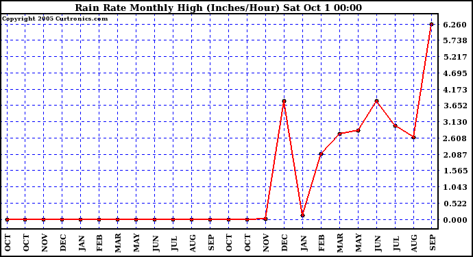  Rain Rate Monthly High (Inches/Hour)	