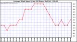  Average Wind Speed (Last 24 Hours)	