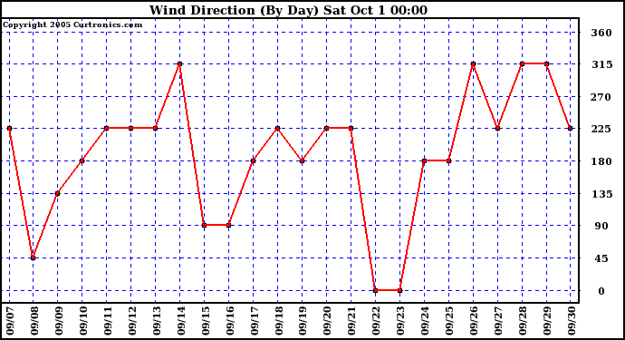  Wind Direction (By Day)		