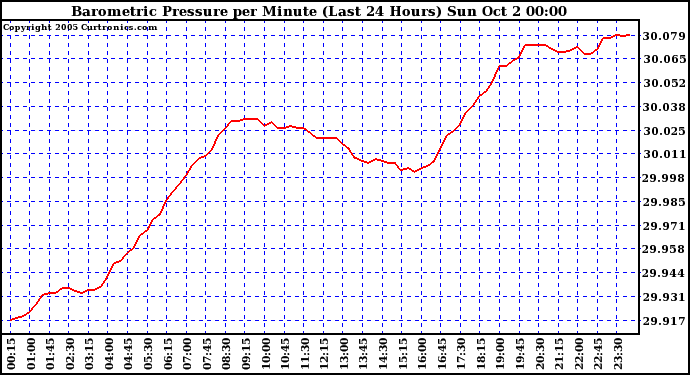  Barometric Pressure per Minute (Last 24 Hours) 