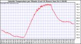  Outside Temperature per Minute (Last 24 Hours)	