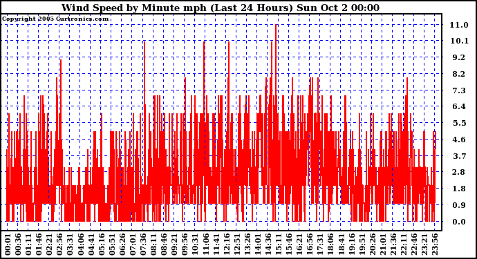  Wind Speed by Minute mph (Last 24 Hours)		