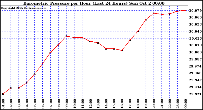  Barometric Pressure per Hour (Last 24 Hours)	 