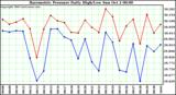  Barometric Pressure Daily High/Low	