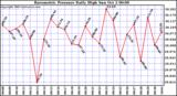  Barometric Pressure Daily High	