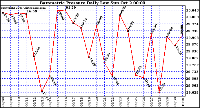  Barometric Pressure Daily Low		