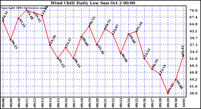  Wind Chill Daily Low 