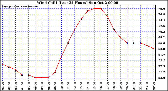  Wind Chill (Last 24 Hours)	