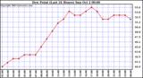  Dew Point (Last 24 Hours)	