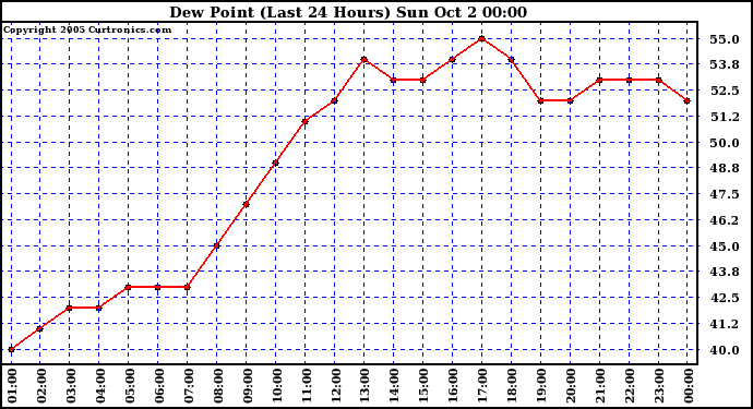  Dew Point (Last 24 Hours)	