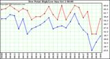  Dew Point High/Low	