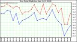  Dew Point High/Low	