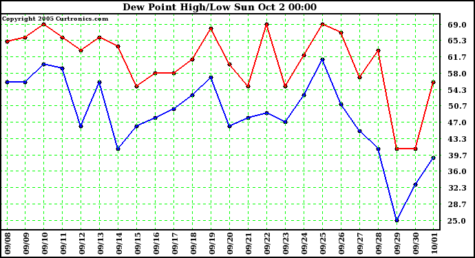  Dew Point High/Low	