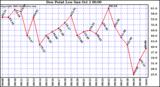  Dew Point Low			