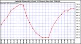  Outside Humidity (Last 24 Hours) 