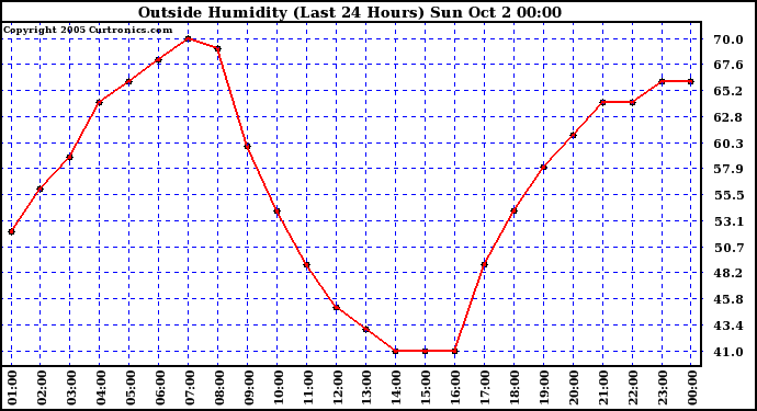  Outside Humidity (Last 24 Hours) 