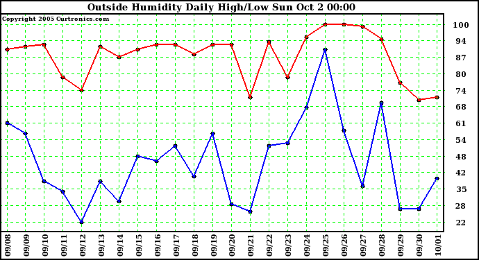  Outside Humidity Daily High/Low 