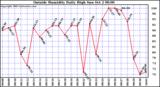  Outside Humidity Daily High	