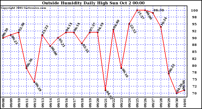  Outside Humidity Daily High	