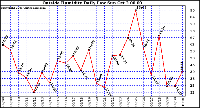  Outside Humidity Daily Low 